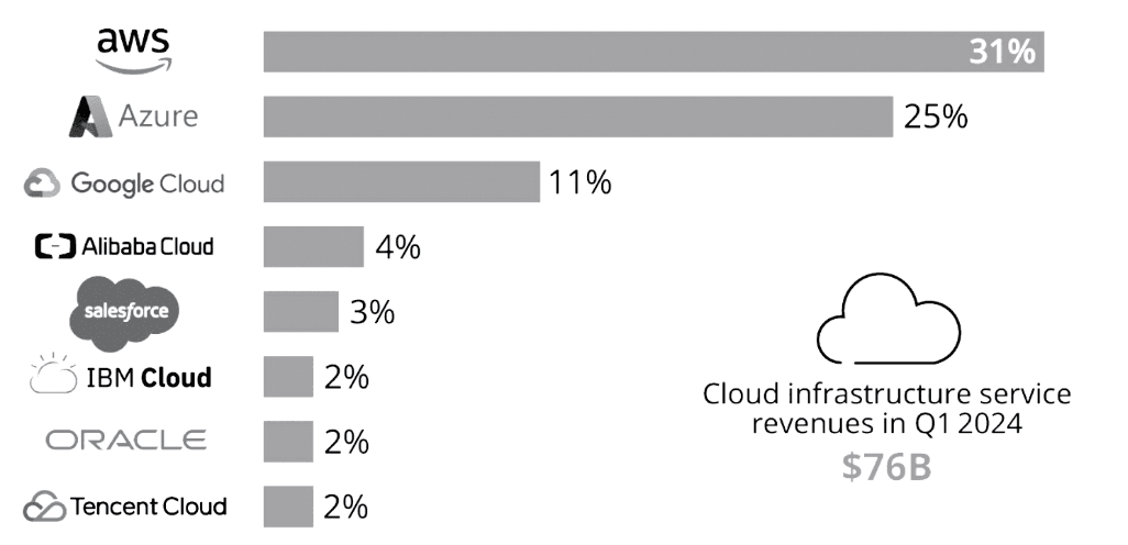 Most popular cloud providers ranked. AWS is the #1 cloud provider by revenue. 