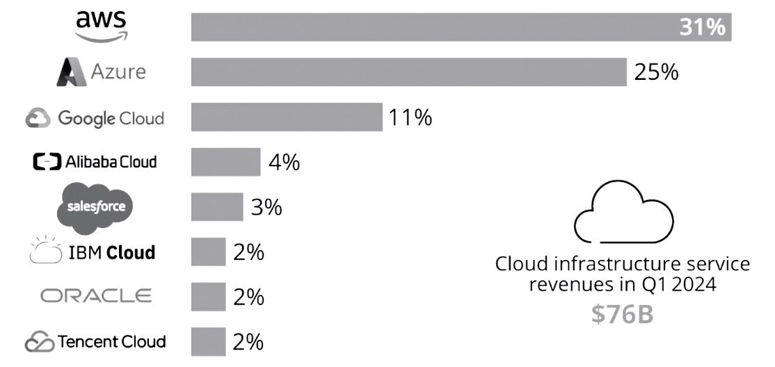 Most popular cloud providers ranked. AWS is the #1 cloud provider by revenue. 